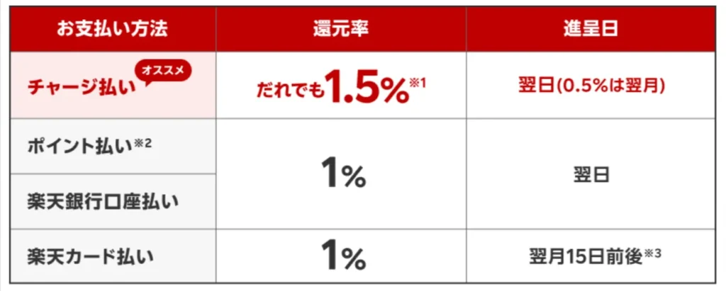 楽天payのポイント一覧